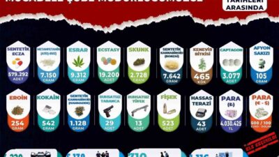 Manisa İl Emniyet Müdürlüğü Narkotik Suçlarla Mücadele Şube Müdürlüğü ekipleri,