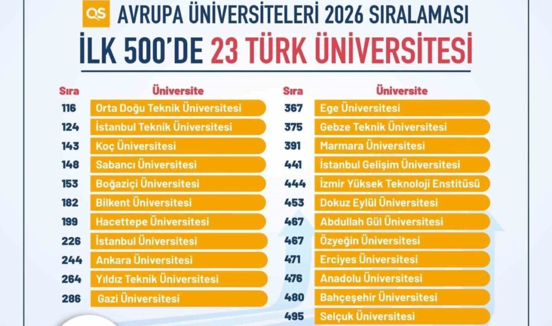 Türkiye’deki üniversiteler, uluslararası alanda adlarından sıkça söz ettiriyor. Quacquarelli Symonds