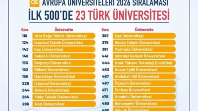 Türkiye’deki üniversiteler, uluslararası alanda adlarından sıkça söz ettiriyor. Quacquarelli Symonds