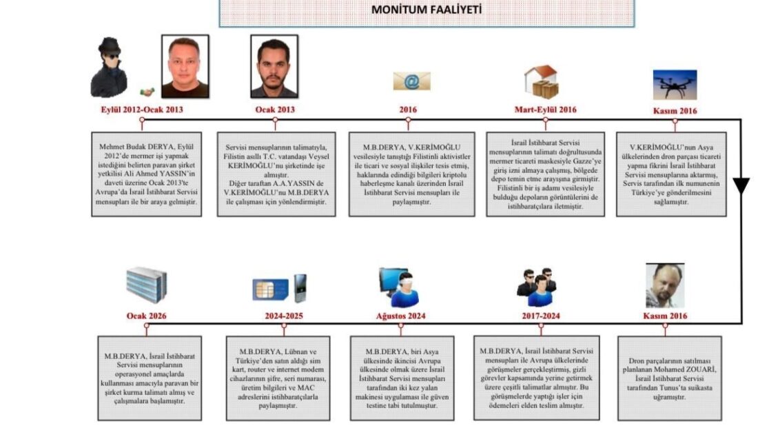Milli İstihbarat Teşkilatı, “MONİTUM Faaliyeti” kapsamında İsrail İstihbarat Servisi ile