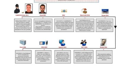 Milli İstihbarat Teşkilatı, “MONİTUM Faaliyeti” kapsamında İsrail İstihbarat Servisi ile