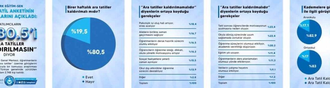 Türk Eğitim-Sen, ara tatil ile ilgili gerçekleştirdiği anket sonuçlarını kamuoyuyla