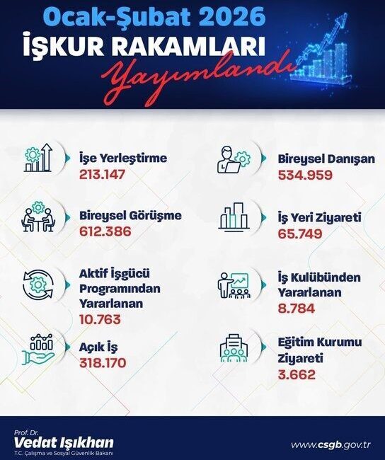 Çalışma ve Sosyal Güvenlik Bakanı Vedat Işıkhan, bu yılın ilk