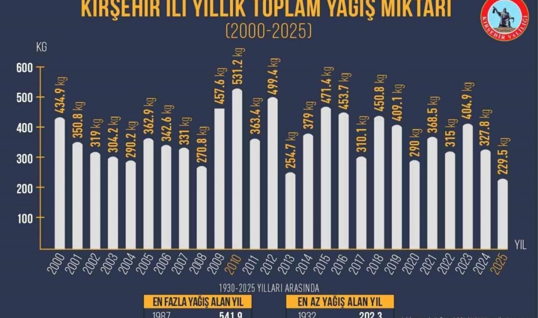 Kırşehir’de, 2025 yılı sonlarına doğru yaşanan kuraklık döneminin ardından 2026