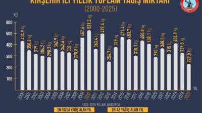 Kırşehir’de, 2025 yılı sonlarına doğru yaşanan kuraklık döneminin ardından 2026