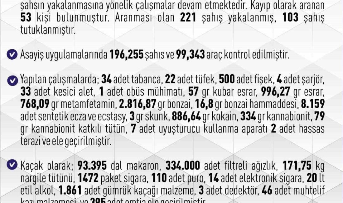Elazığ Valiliği’nin yayımladığı bir asayiş bültenine göre, 01-31 Mart 2026