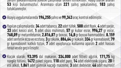 Elazığ Valiliği’nin yayımladığı bir asayiş bültenine göre, 01-31 Mart 2026