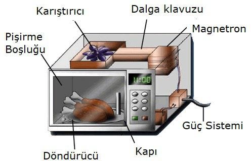 Mikrodalga Fırın Zararlı mı?