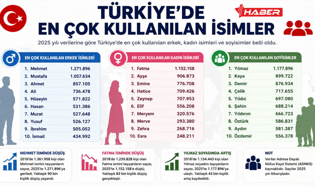 Türkiye’de en çok kullanılan isimler 2025 yılı itibarıyla yeniden belli