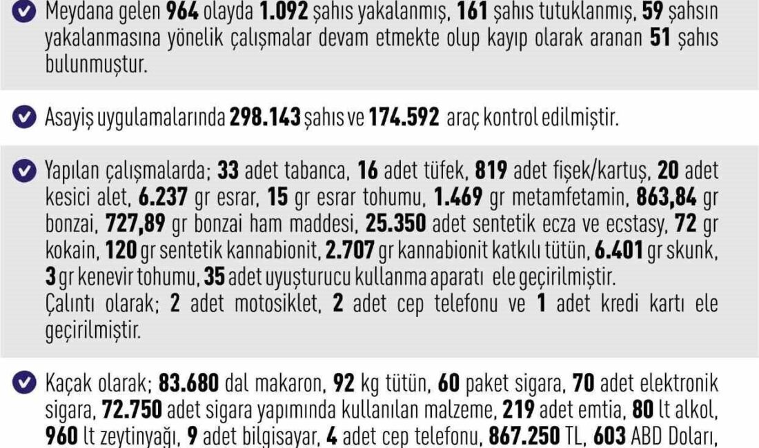 Elazığ Valiliği tarafından yapılan açıklamaya göre, Mayıs ayında şehirde meydana