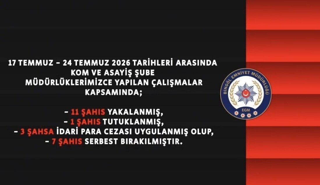 Bingöl’de polis ekipleri tarafından gerçekleştirilen operasyonlarda son bir haftada 11
