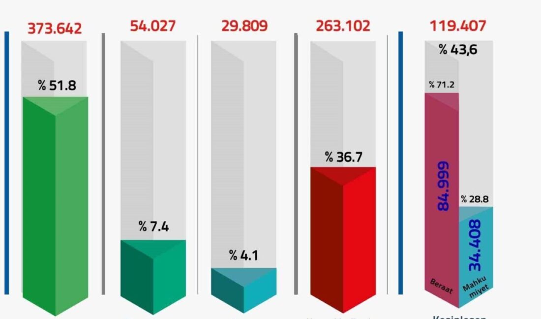 Adalet Bakanlığı, FETÖ/PDY ile ilgili yapılan soruşturmalar neticesinde 720 bin