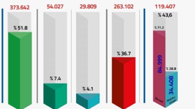 Adalet Bakanlığı, FETÖ/PDY ile ilgili yapılan soruşturmalar neticesinde 720 bin