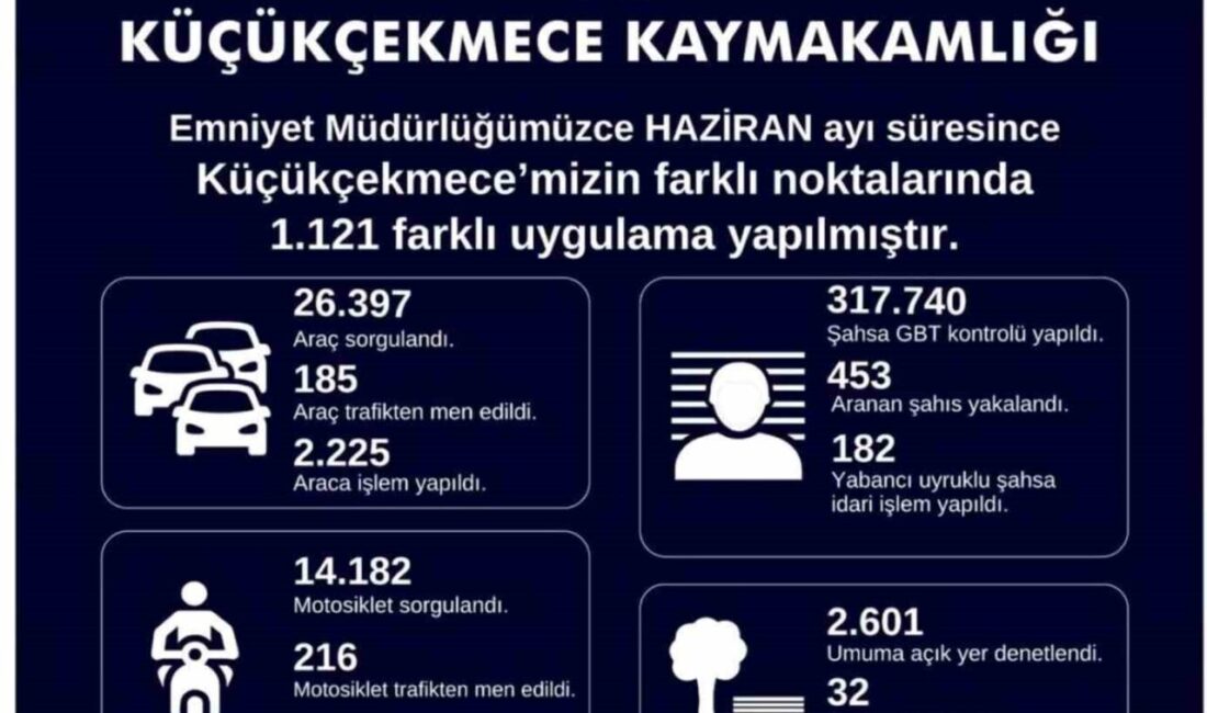 Küçükçekmece İlçe Emniyet Müdürlüğü, haziran ayında gerçekleştirdiği denetimlerde 453 aranan
