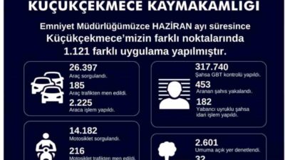 Küçükçekmece İlçe Emniyet Müdürlüğü, haziran ayında gerçekleştirdiği denetimlerde 453 aranan