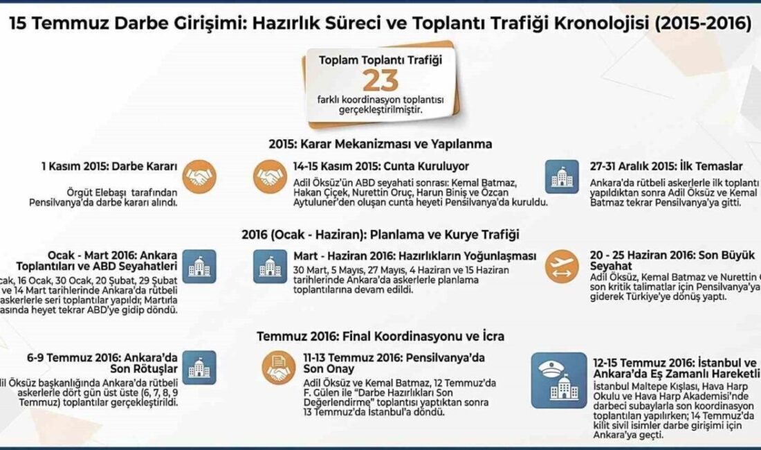 Milli İstihbarat Teşkilatı (MİT), 15 Temmuz hain darbe girişiminin planlama