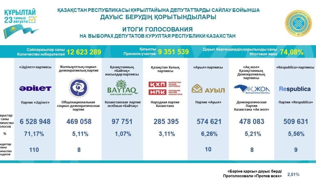 Kazakistan Merkez Seçim Komisyonu, 23 Ağustos’ta gerçekleşen Kurultay seçiminin resmi