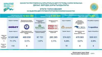 Kazakistan Merkez Seçim Komisyonu, 23 Ağustos’ta gerçekleşen Kurultay seçiminin resmi