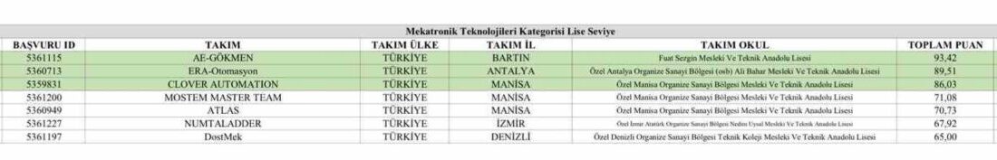 Bartın Fuat Sezgin Mesleki ve Teknik Anadolu Lisesi, TEKNOFEST 2026’da