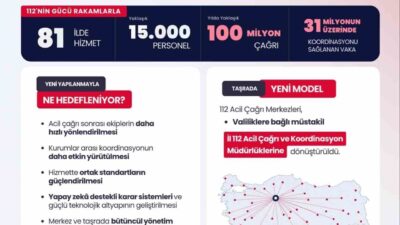 İçişleri Bakanı Mustafa Çiftçi, bakanlık bünyesinde ‘112 Acil Çağrı ve