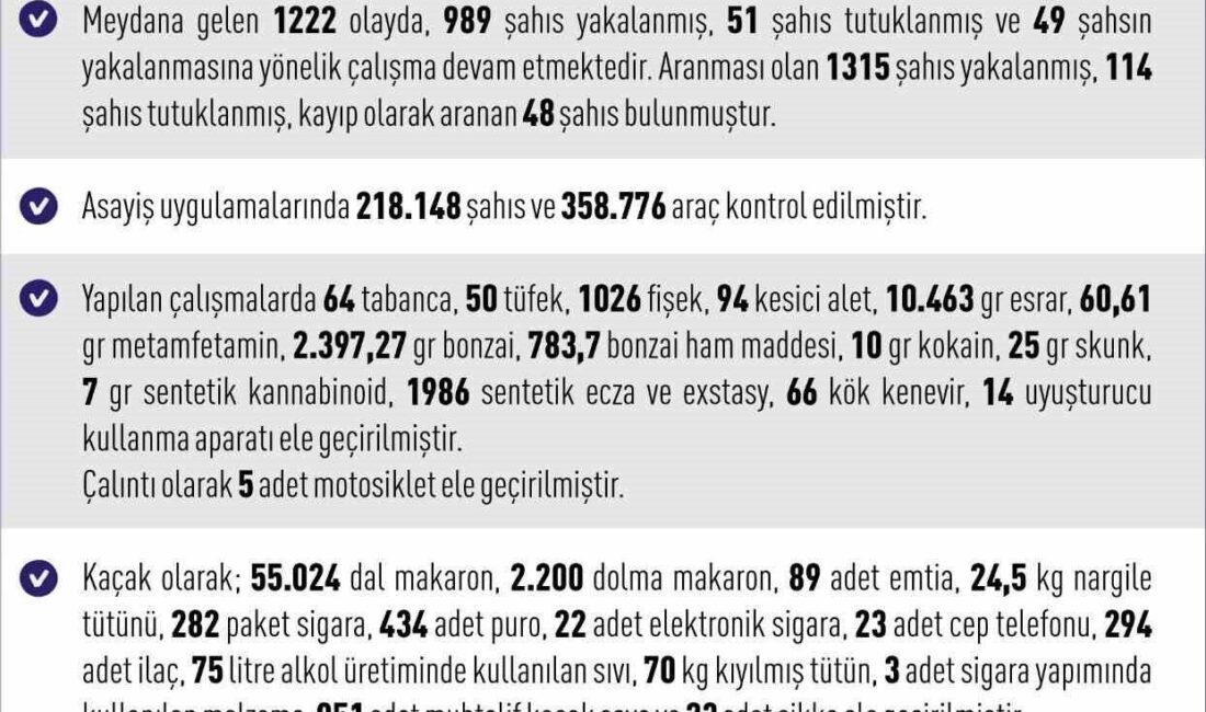 Elazığ’da Eylül ayında yapılan denetimlerde ve operasyonlarda 2 bin 304