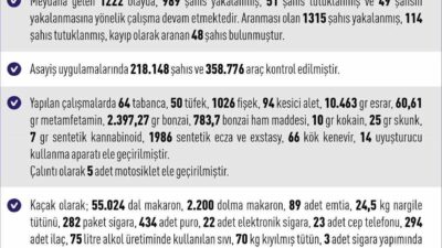 Elazığ’da Eylül ayında yapılan denetimlerde ve operasyonlarda 2 bin 304